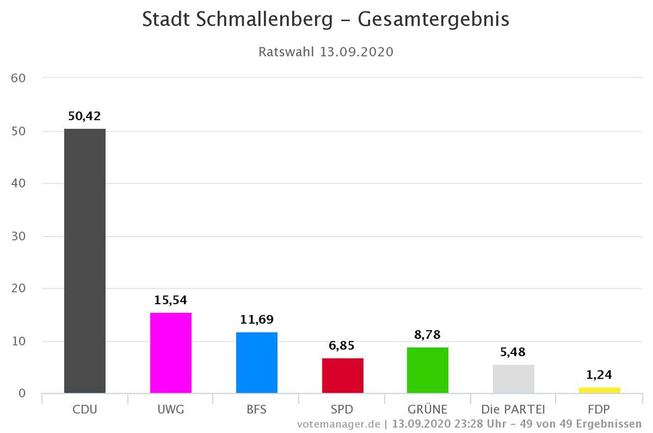 Kommunalwahl 2020